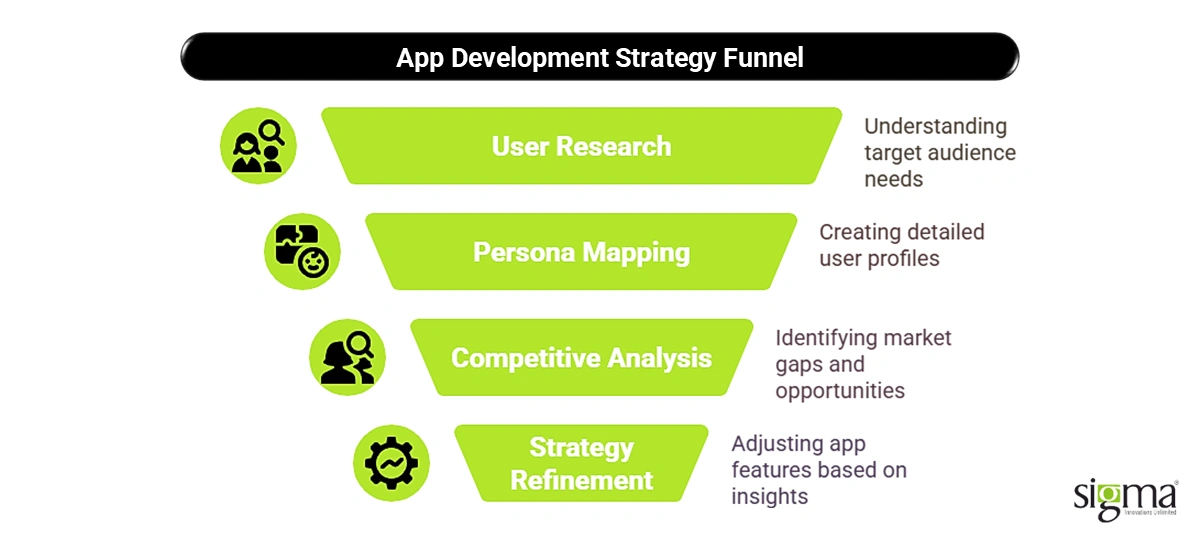 App Development Strategy Funnel