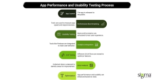 App Performance and Usability Testing Process