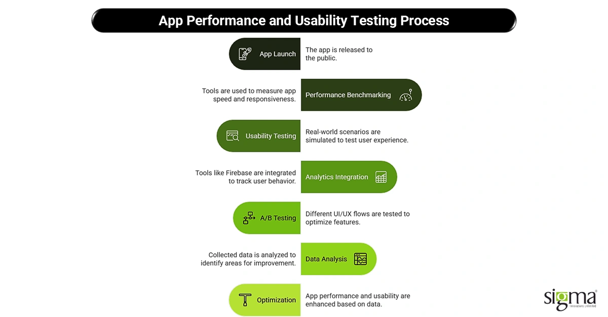 App Performance and Usability Testing Process