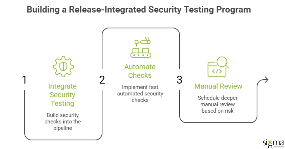 Building a release integrated security testing program