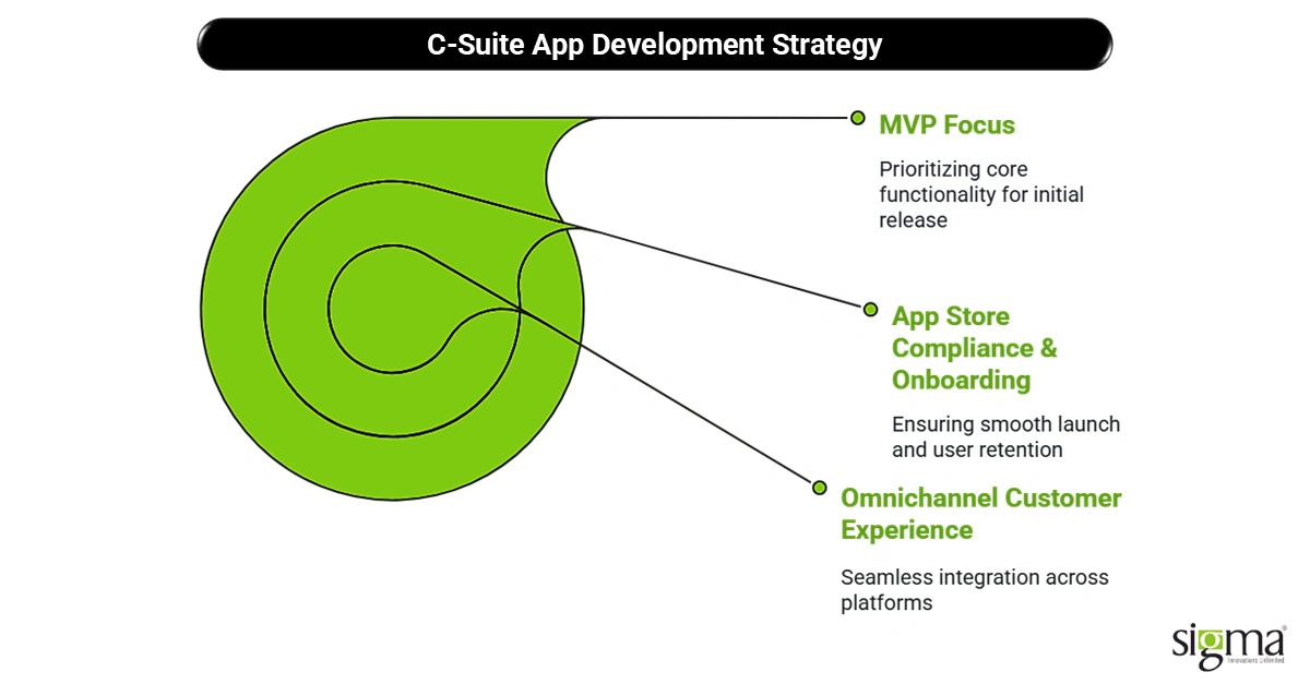 C-Suite App Development Strategy
