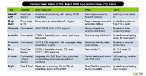 Comparison Table of the Top 8 Web Application Security Tools