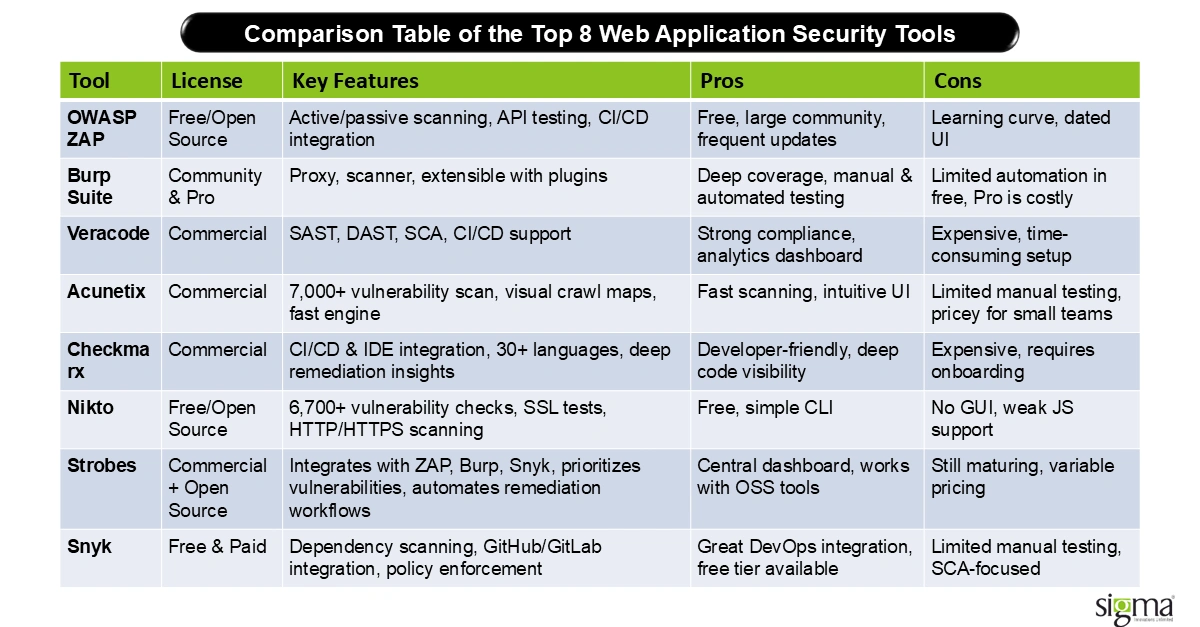 Comparison Table of the Top 8 Web Application Security Tools