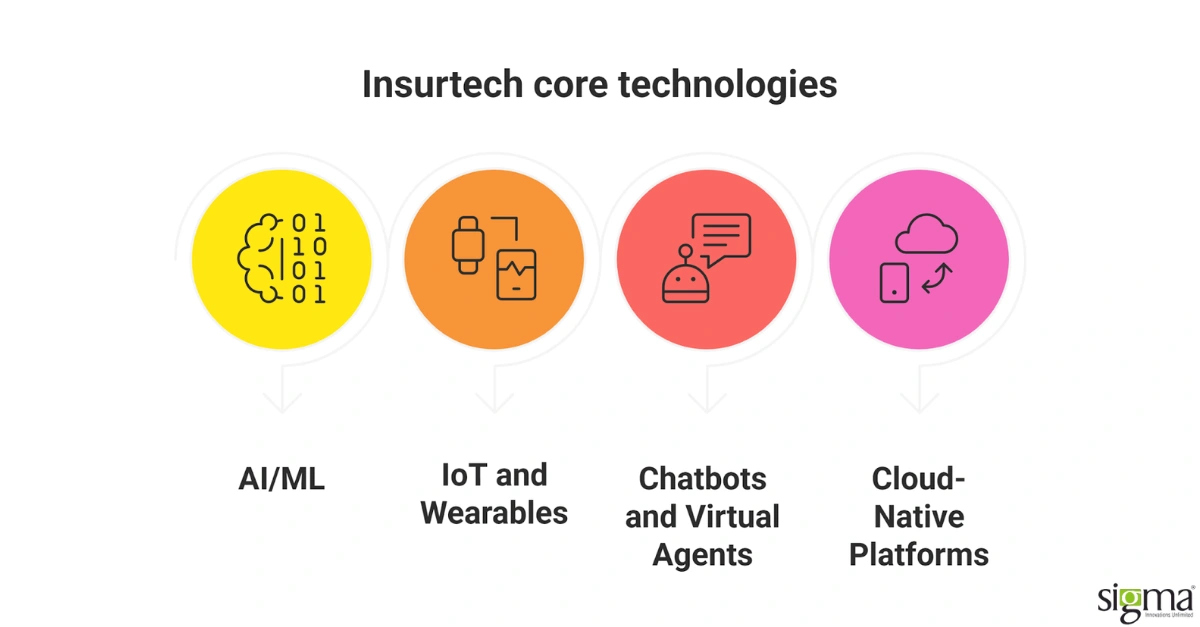 Core Technologies of Insurtech
