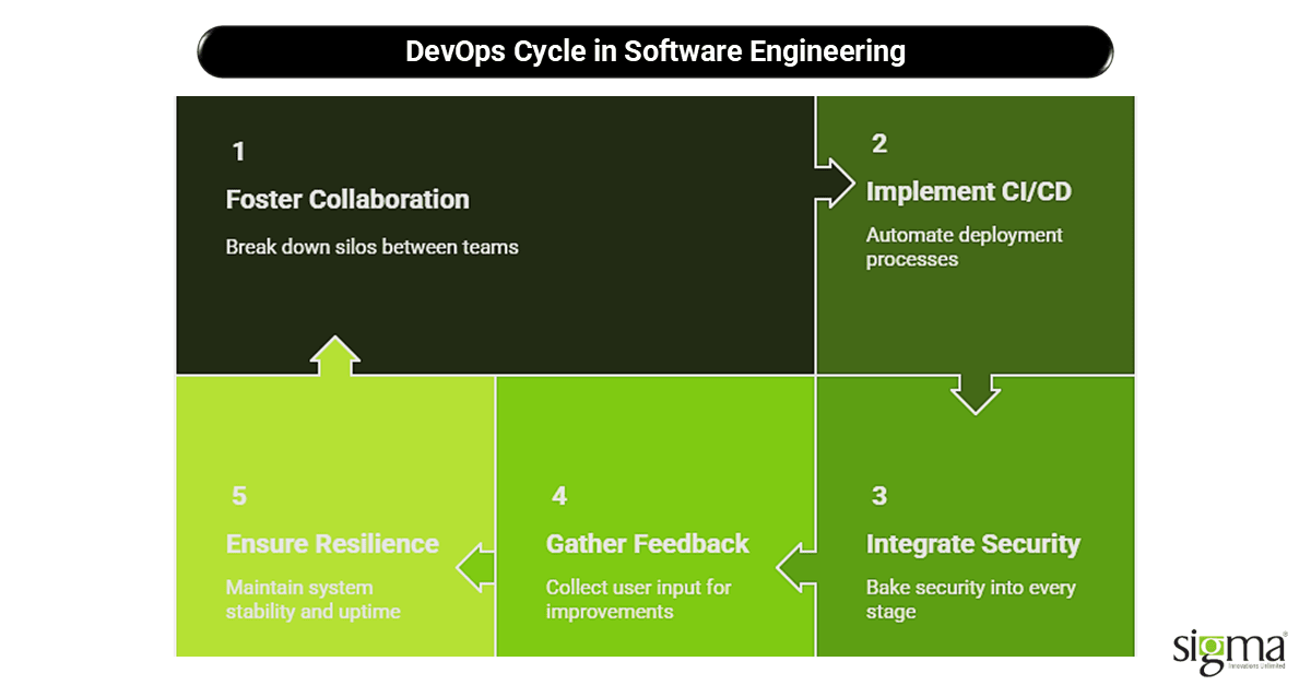 DevOps Cycle in Software Engineering