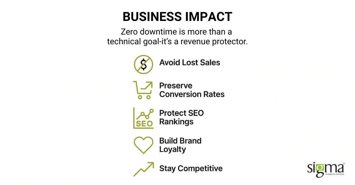Impact of zero downtime on business