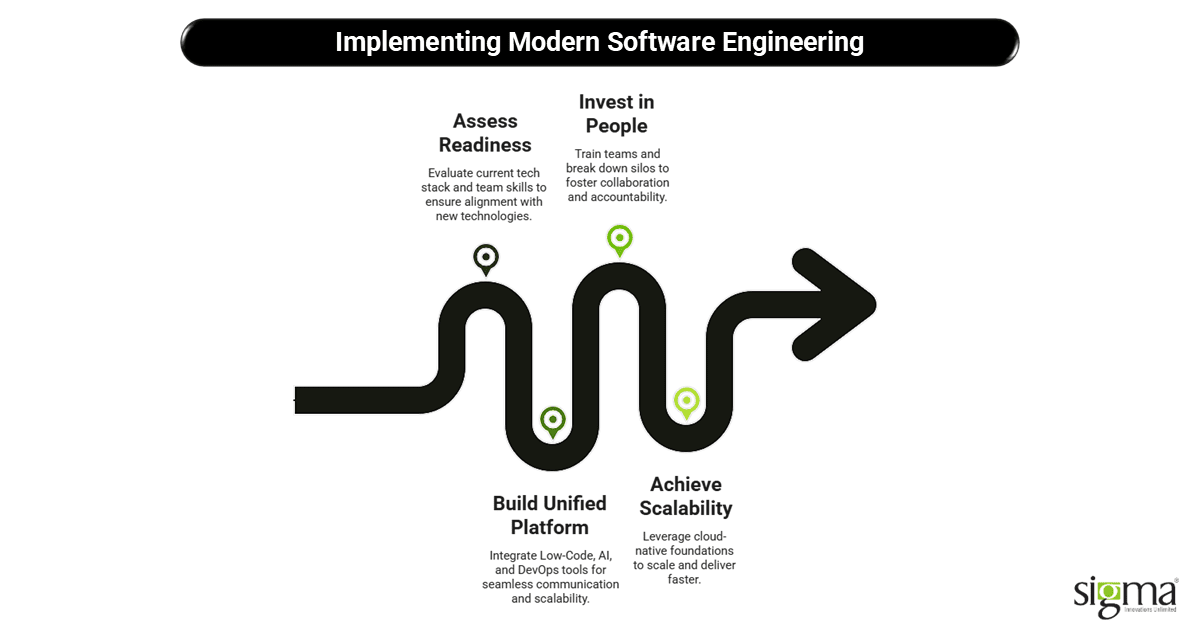 Implementing Modern Software Engineering