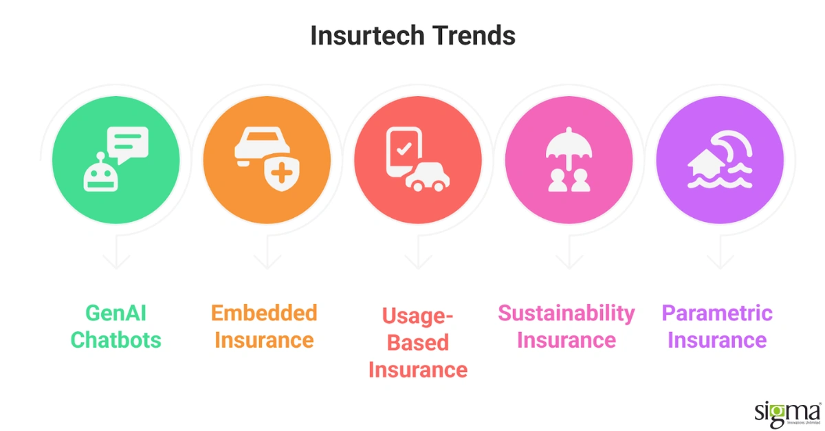 Insurtech Trends