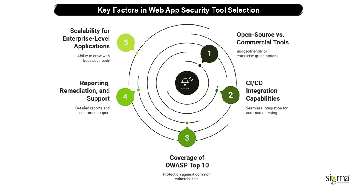 Key Factors in Web App Security Tool Selection
