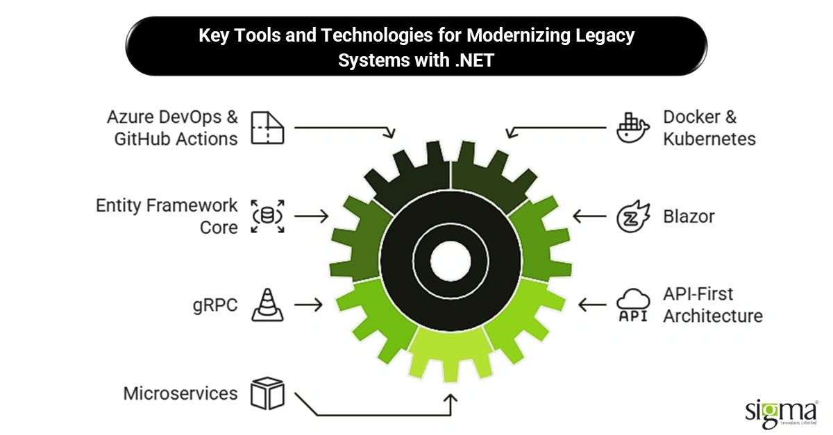 Key Tools and Technologies for Modernizing Legacy Systems with .NET