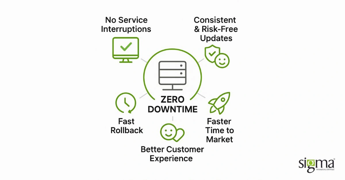 Key benefits of zero downtime