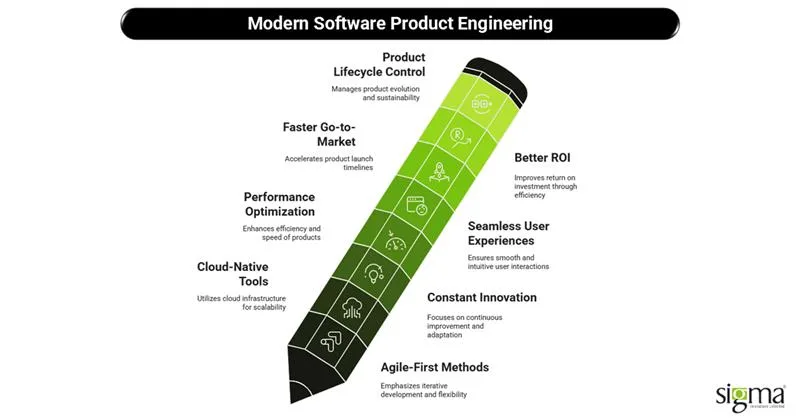 Modern Software Product Engineering