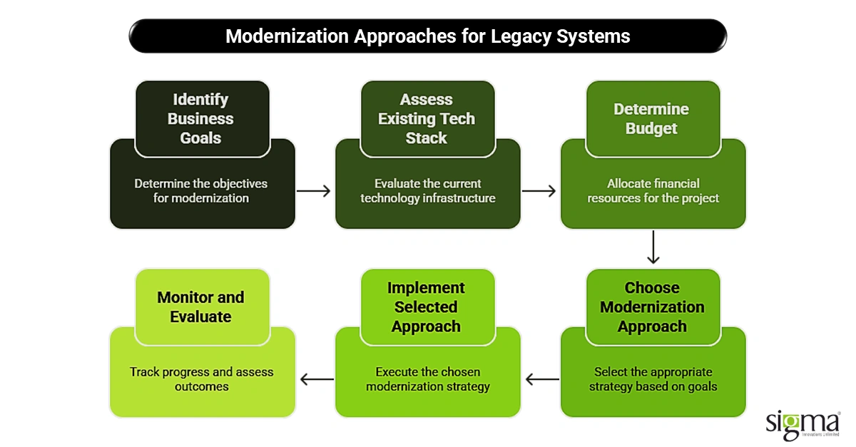 Modernization Approaches for Legacy Systems