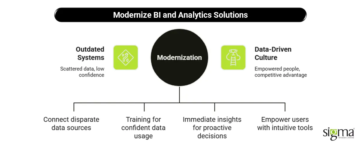 BI and Analytics Capabilities 