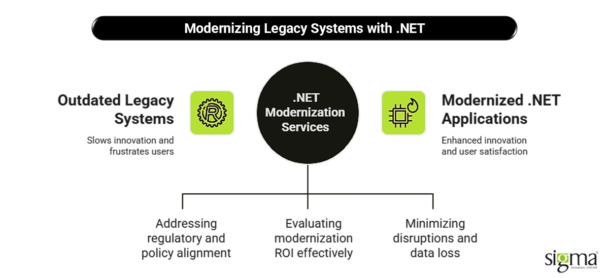 Modernizing Legacy Systems with .NET
