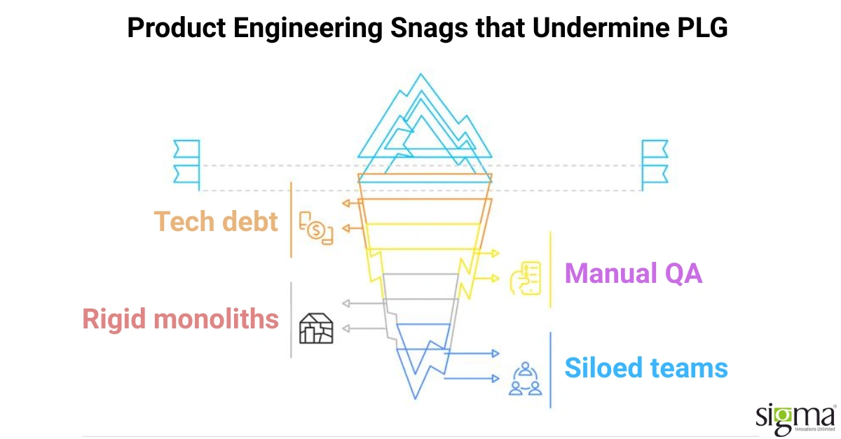 Product engineering snags that undermine PLG