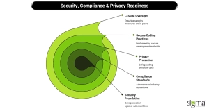 Security, Compliance & Privacy Readiness
