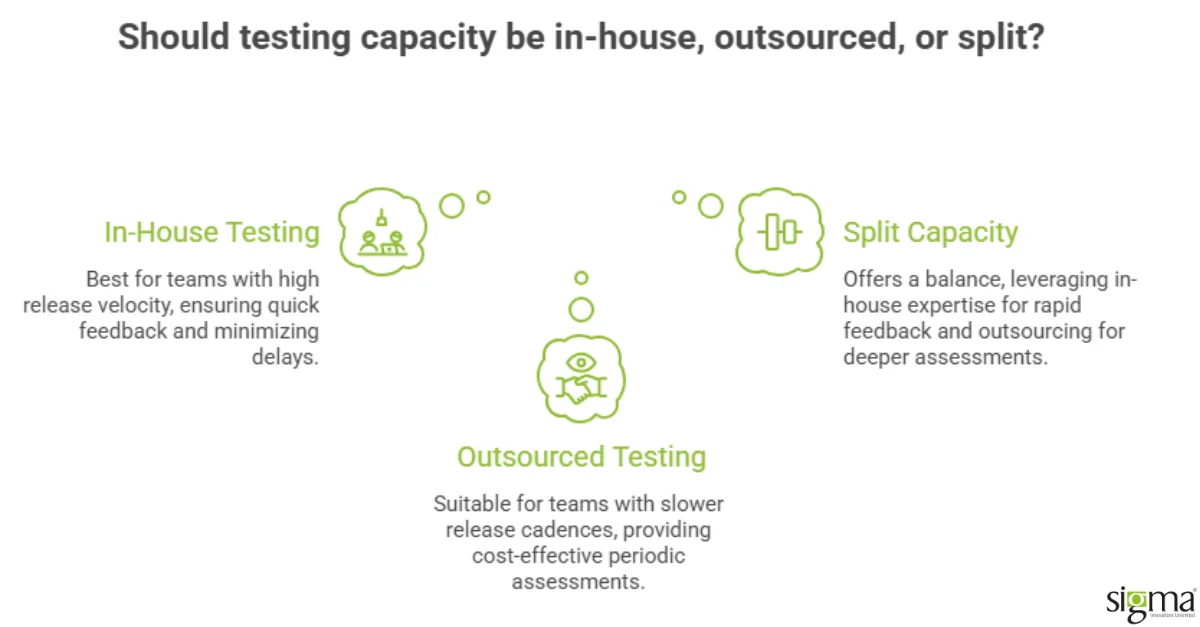 Should testing capacity be in-house, outsources, or split