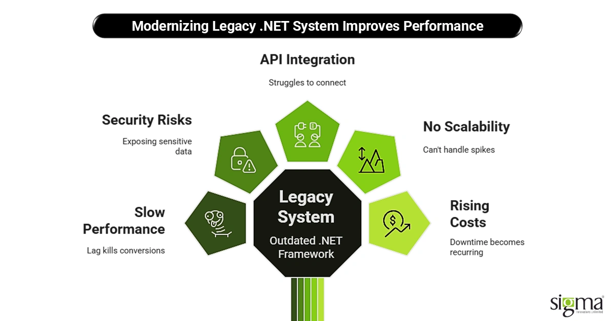 Signs You Need to Modernize Your Legacy .NET System