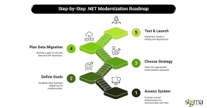 Step-by-Step .NET Modernization Roadmap