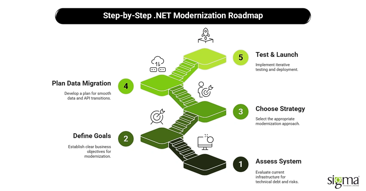 Step-by-Step .NET Modernization Roadmap