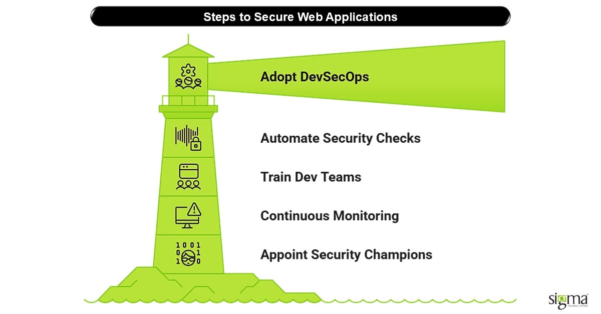 Steps to Secure Web Applications