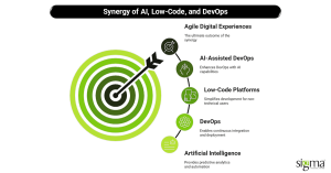 Synergy of AI, Low-Code, and DevOps