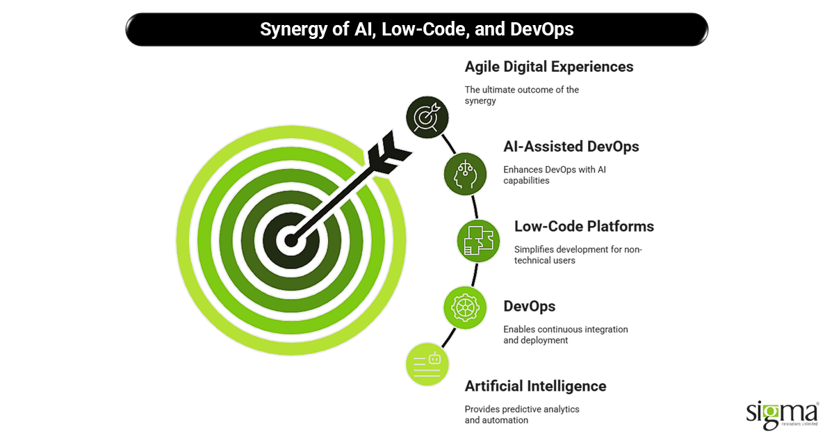 Synergy of AI, Low-Code, and DevOps