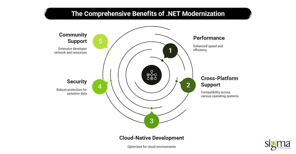 The Comprehensive Benefits of .NET Modernization