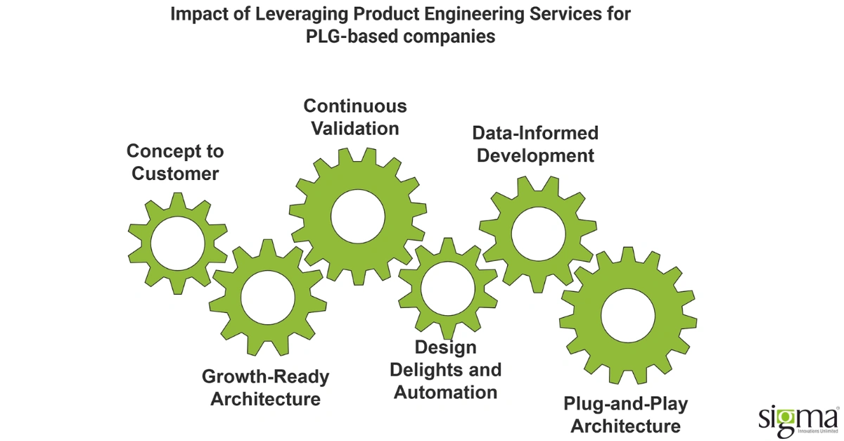 The PLG Engine: Sigma’s Product Engineering Services