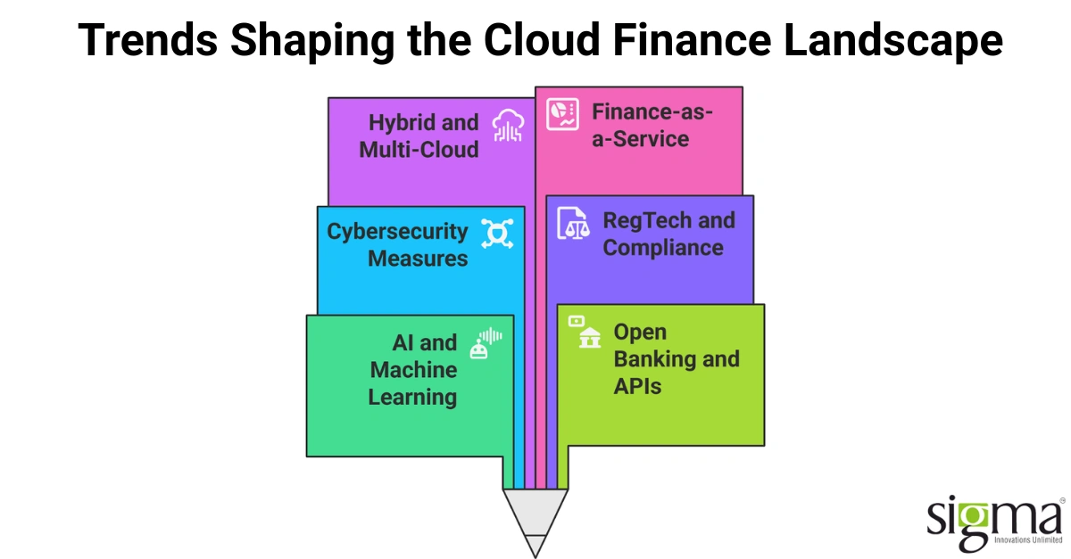 Trends shaping the future of cloud-based finance