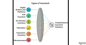 Types of Insurtech