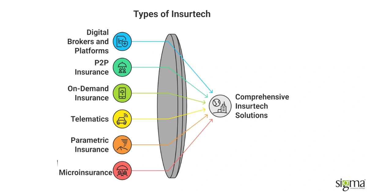 Types of Insurtech - Sigma