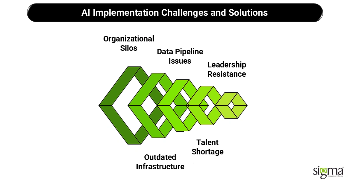 AI Implementation Challenges and Solutions