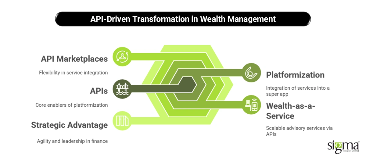 API-Driven Transformation in Wealth Management