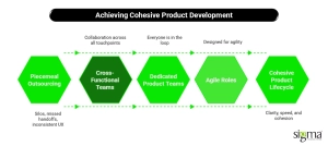 Achieving Cohesive Product Development