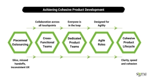 Achieving Cohesive Product Development - Sigma