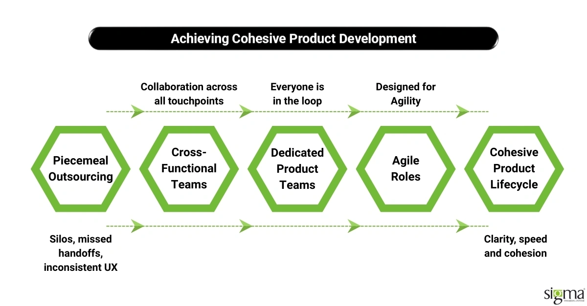 Achieving Cohesive Product Development - Sigma