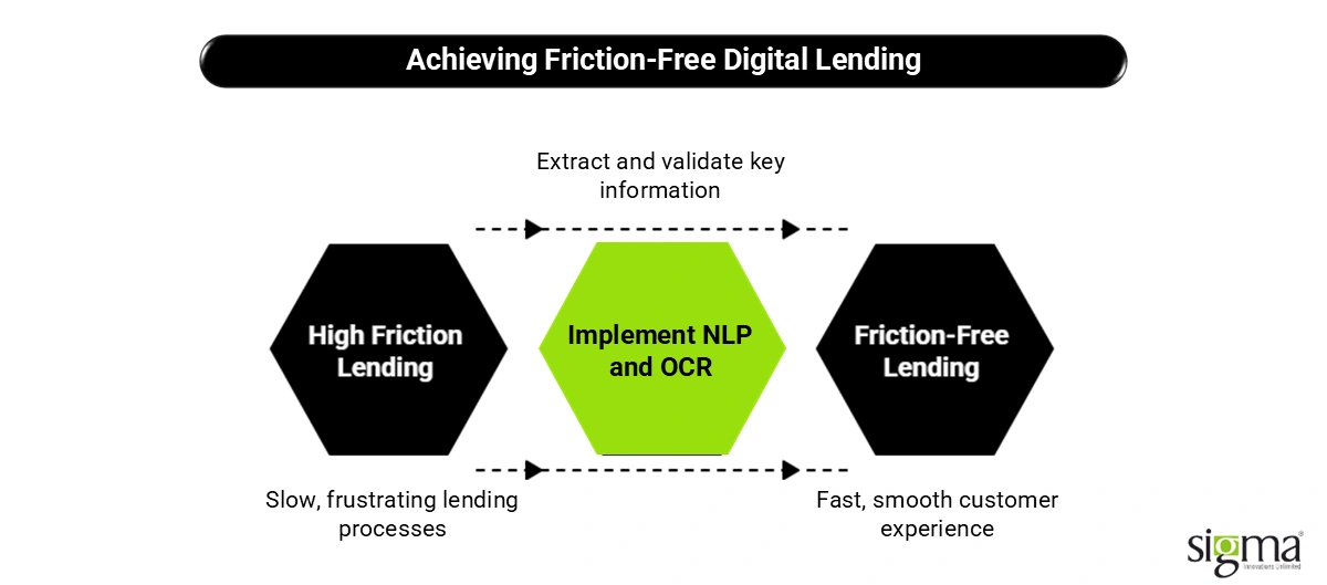 Achieving Friction-Free Digital Lending