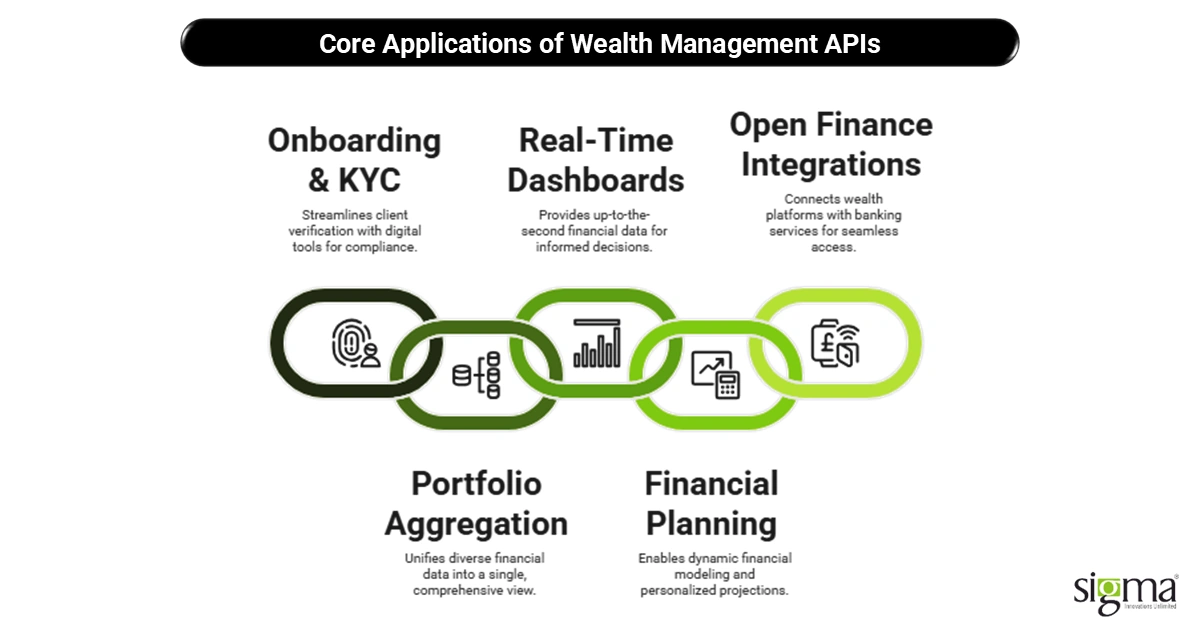 Core Applications of Wealth Management APIs