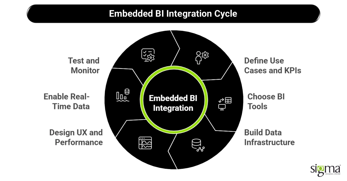 Embedded-BI-Integration-Cycle-Sigma