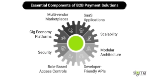 Essential Components of B2B Payment Solutions