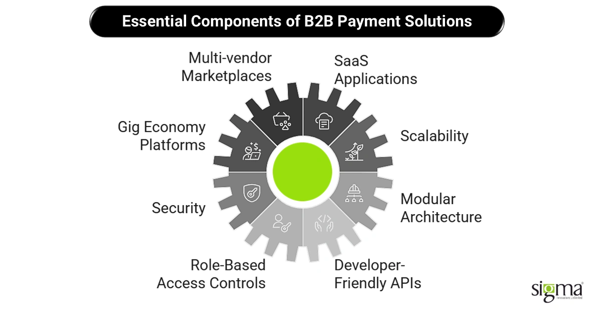 Essential Components of B2B Payment Solutions