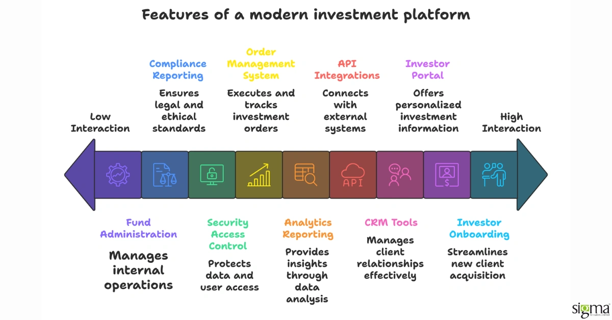 Features of a Modern Investment Paltform