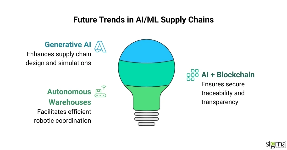 Future trends in AI_ML-driven supply chains