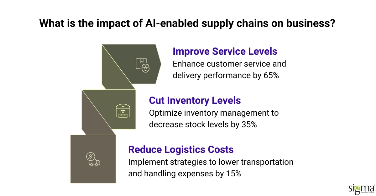 Impact of AI and ML on businesses