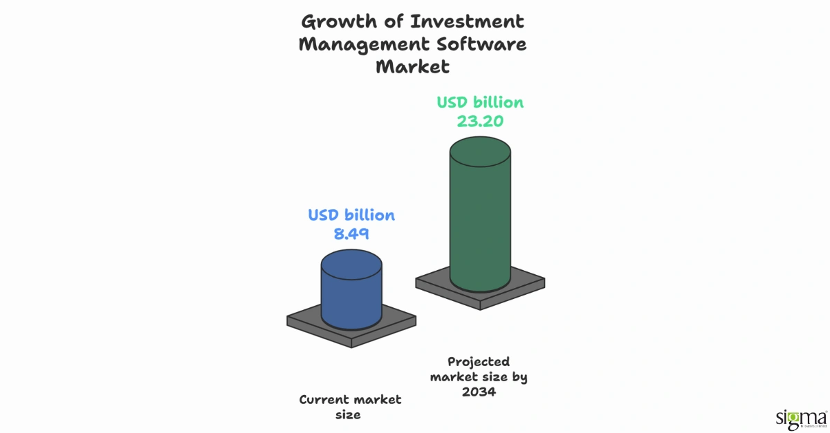 Investment software market value
