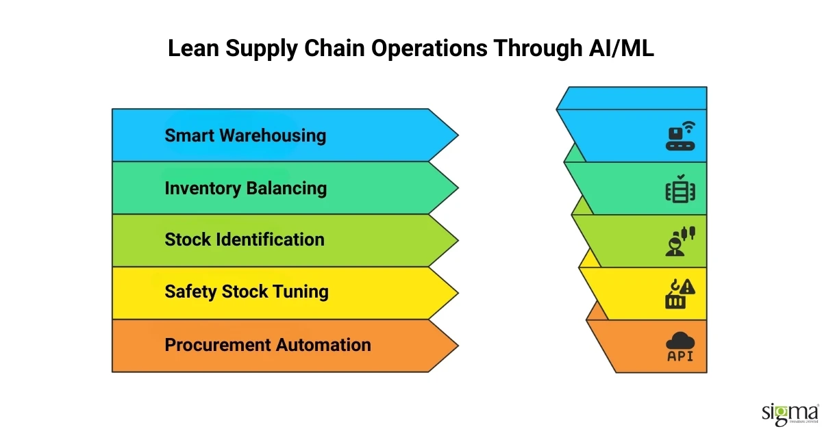 Lean supply chain with AI and ML