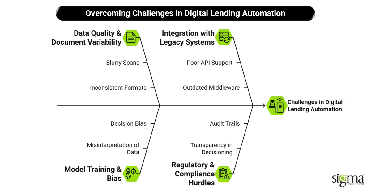 Overcoming Challenges in Digital Lending Automation