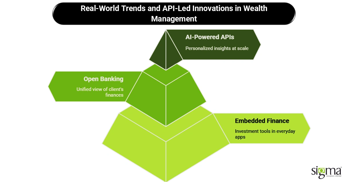 Real-World Trends and API-Led Innovations in Wealth Management